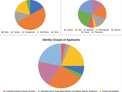 Chart showing the identities of the applicants