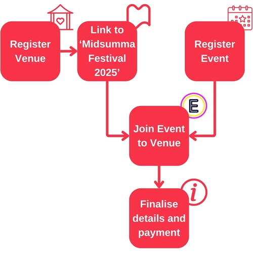 Flowchart showing the steps involved in registering an event